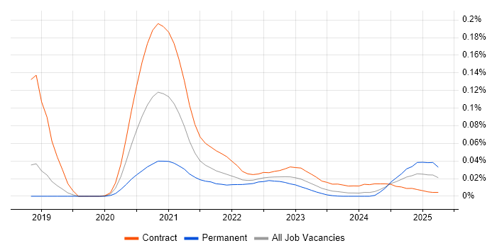 Cloud Spanner trend for jobs with Hybrid/Remote/WFH options