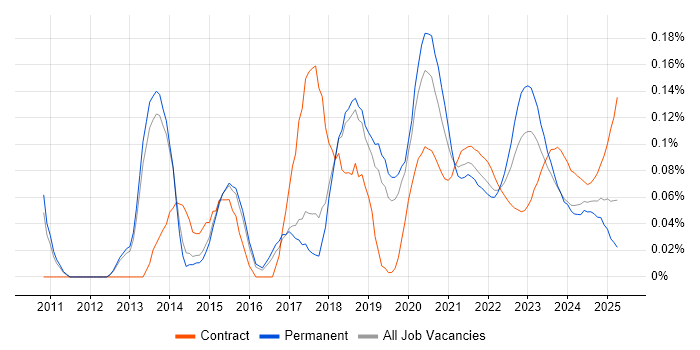 Cloud Specialist trend for jobs with Hybrid/Remote/WFH options Cloud Specialist trend for jobs with Hybrid/Remote/WFH options
