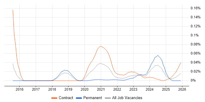 Cloud Technical Analyst job vacancy trend for remote/hybrid roles