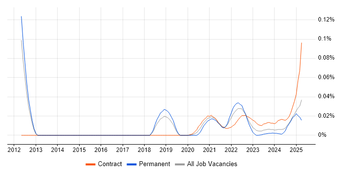 CloudBees trend for jobs with Hybrid/Remote/WFH options
