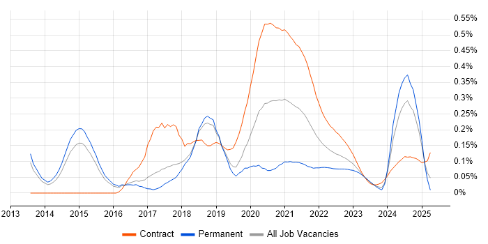 Cloudera trend for jobs with Hybrid/Remote/WFH options