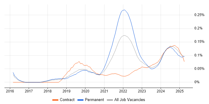 Cloudflare trend for jobs with Hybrid/Remote/WFH options Cloudflare trend for jobs with Hybrid/Remote/WFH options