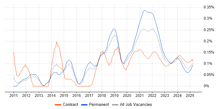 CloudFront trend for jobs with Hybrid/Remote/WFH options CloudFront trend for jobs with Hybrid/Remote/WFH options
