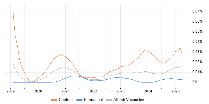 CloudHub trend for jobs with Hybrid/Remote/WFH options