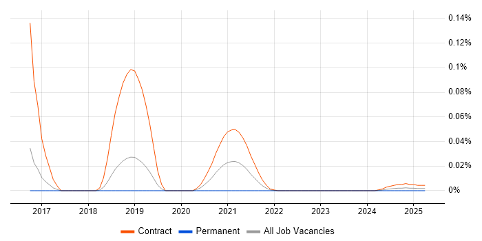 Cloudify trend for jobs with Hybrid/Remote/WFH options