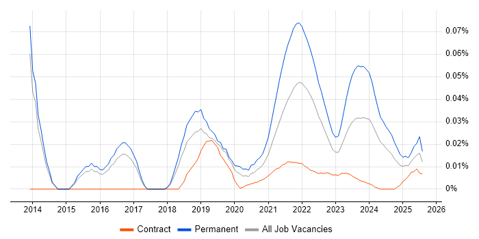 CloudOps Engineer trend for jobs with Hybrid/Remote/WFH options