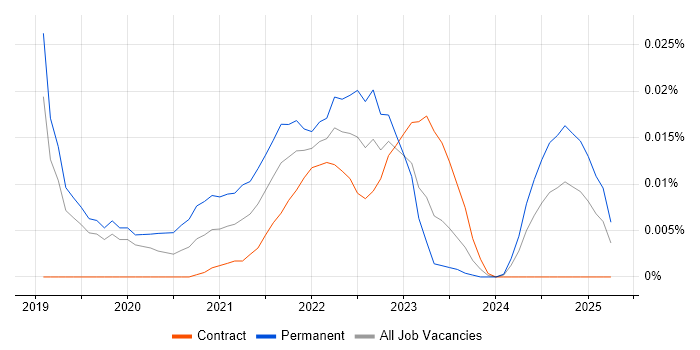 CloudOps Manager trend for jobs with Hybrid/Remote/WFH options CloudOps Manager trend for jobs with Hybrid/Remote/WFH options