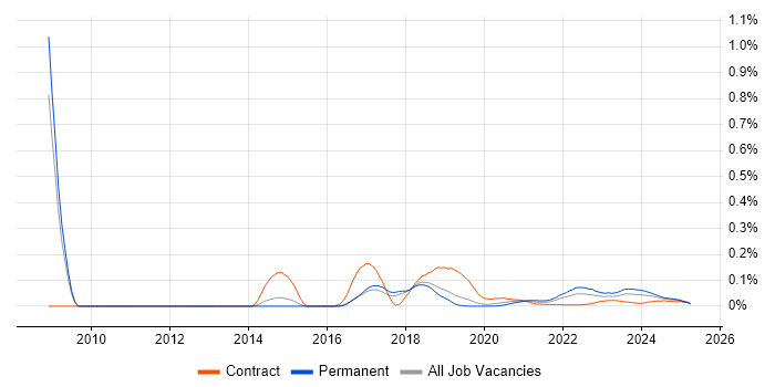 CMake trend for jobs with Hybrid/Remote/WFH options