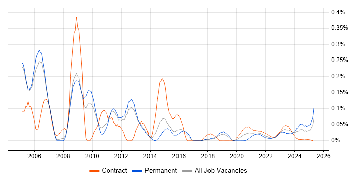 CMMI trend for jobs with Hybrid/Remote/WFH options CMMI trend for jobs with Hybrid/Remote/WFH options