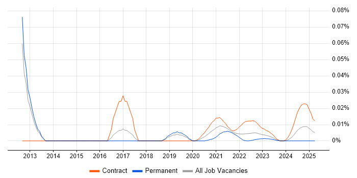 CMS Business Analyst trend for jobs with Hybrid/Remote/WFH options CMS Business Analyst trend for jobs with Hybrid/Remote/WFH options