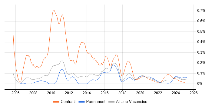 CMS Developer trend for jobs with Hybrid/Remote/WFH options
