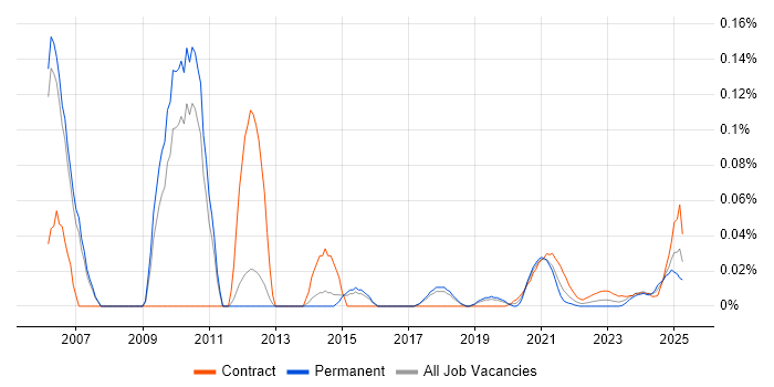 CMS Project Manager trend for jobs with Hybrid/Remote/WFH options
