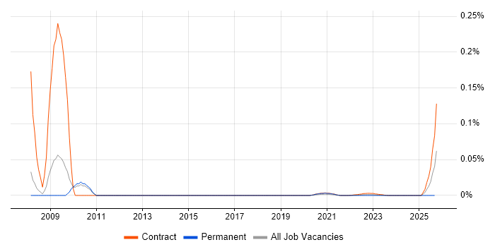 CMS Specialist job vacancy trend for remote/hybrid roles
