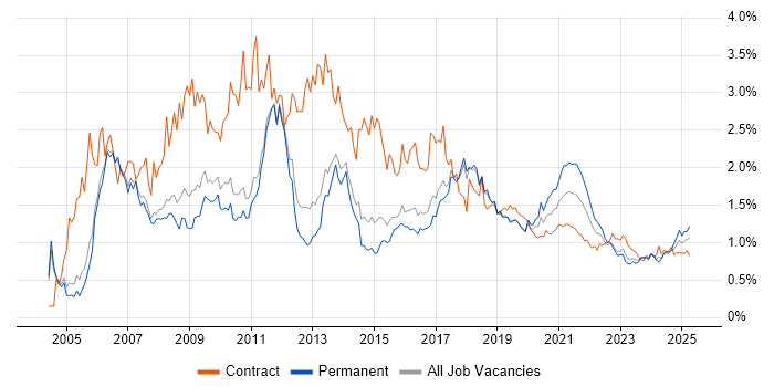 CMS trend for jobs with Hybrid/Remote/WFH options CMS trend for jobs with Hybrid/Remote/WFH options
