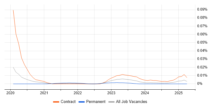 CNTK trend for jobs with Hybrid/Remote/WFH options