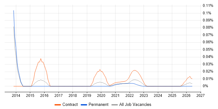 Co-Design job vacancy trend for remote/hybrid jobs