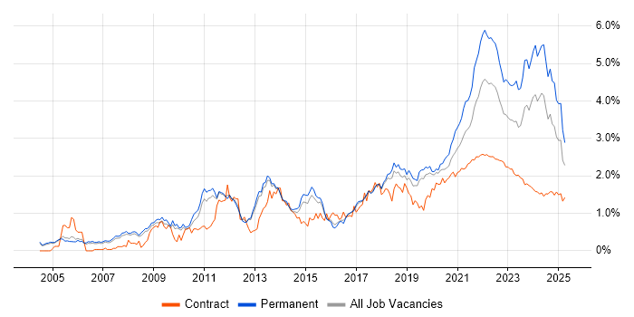 Coaching trend for jobs with Hybrid/Remote/WFH options Coaching trend for jobs with Hybrid/Remote/WFH options