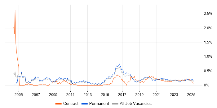 COBIT trend for jobs with Hybrid/Remote/WFH options