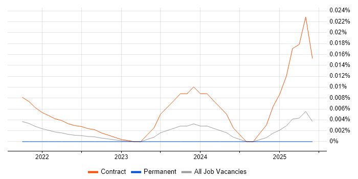 COBOL Consultant trend for jobs with Hybrid/Remote/WFH options