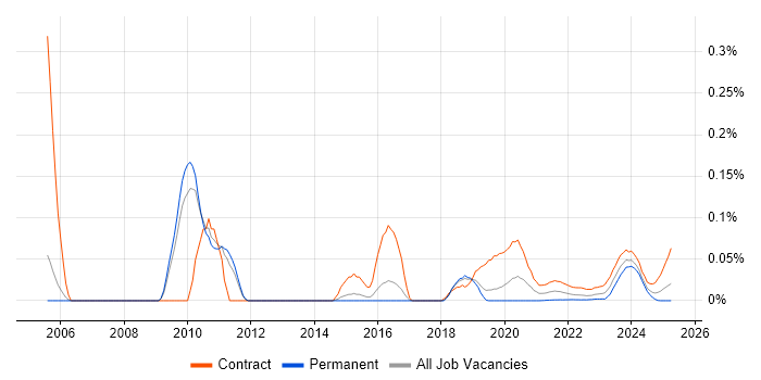COBOL Developer trend for jobs with Hybrid/Remote/WFH options
