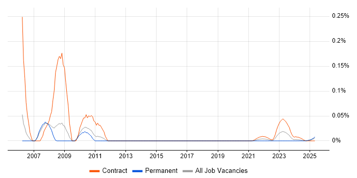 COBOL Programmer trend for jobs with Hybrid/Remote/WFH options