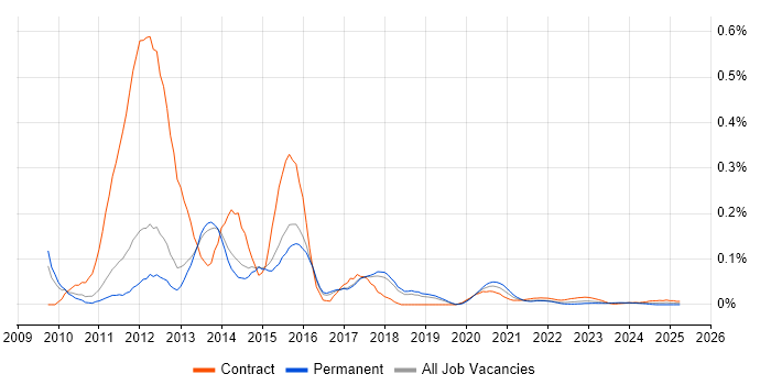 Cocoa Touch trend for jobs with Hybrid/Remote/WFH options