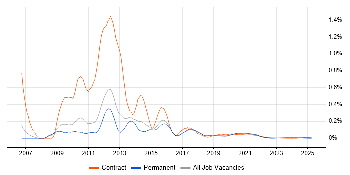 Cocoa trend for jobs with Hybrid/Remote/WFH options
