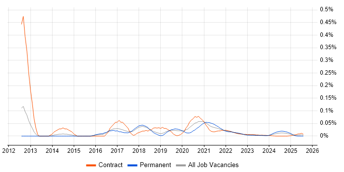 CocoaPods trend for jobs with Hybrid/Remote/WFH options