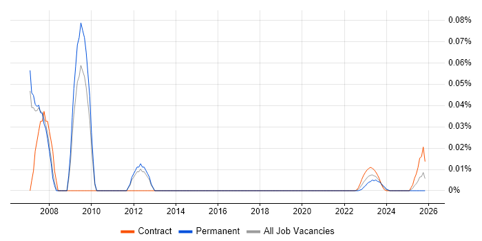 CODA-Financials job vacancy trend for remote/hybrid jobs