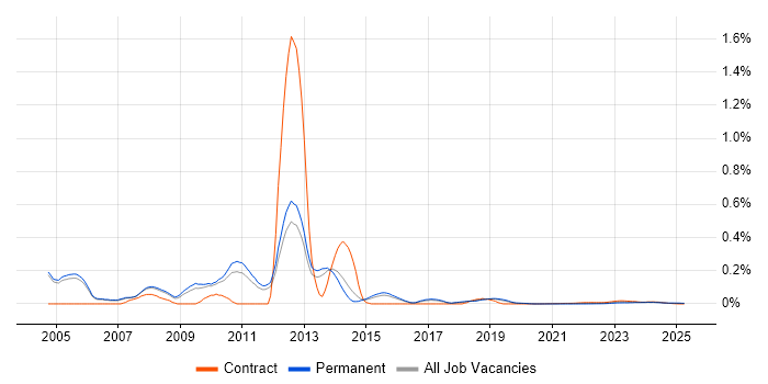 CODA trend for jobs with Hybrid/Remote/WFH options CODA trend for jobs with Hybrid/Remote/WFH options
