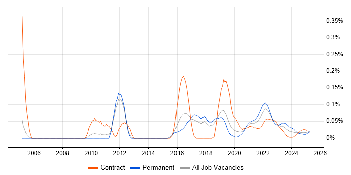 Code Optimisation trend for jobs with Hybrid/Remote/WFH options