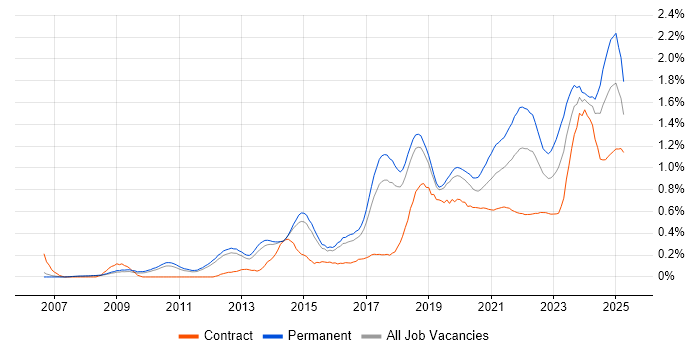 Code Quality trend for jobs with Hybrid/Remote/WFH options Code Quality trend for jobs with Hybrid/Remote/WFH options