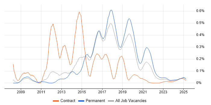 CodeIgniter trend for jobs with Hybrid/Remote/WFH options