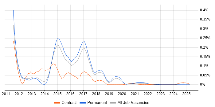 CoffeeScript trend for jobs with Hybrid/Remote/WFH options