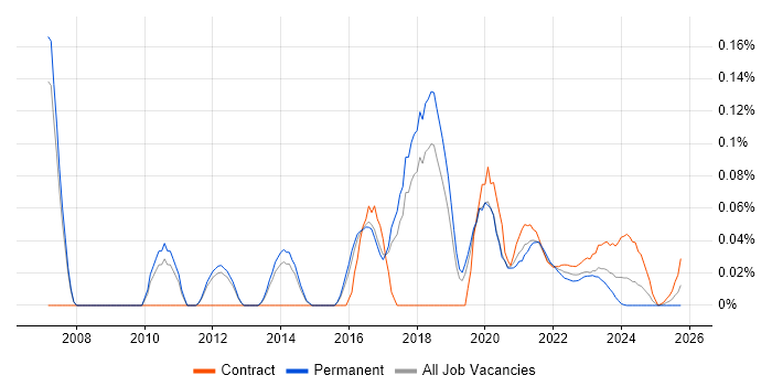 Cognizant job vacancy trend for remote/hybrid jobs