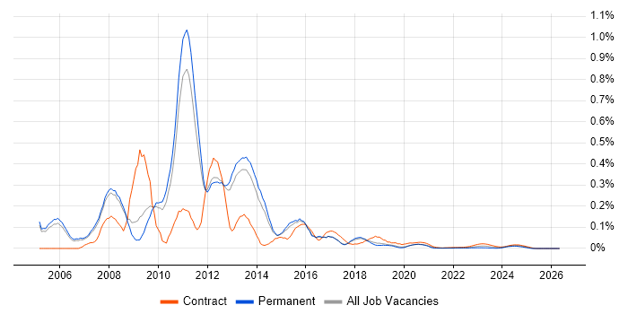 Cognos Business Intelligence job vacancy trend for remote/hybrid jobs