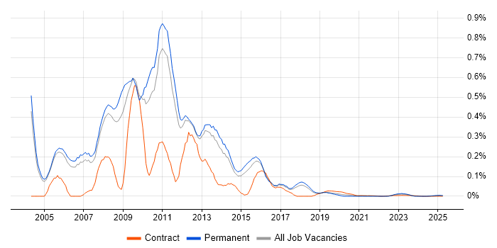Cognos Consultant trend for jobs with Hybrid/Remote/WFH options Cognos Consultant trend for jobs with Hybrid/Remote/WFH options