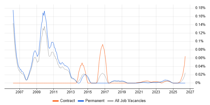 Cognos Controller job vacancy trend for remote/hybrid jobs