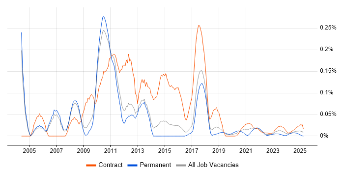 Cognos Developer trend for jobs with Hybrid/Remote/WFH options Cognos Developer trend for jobs with Hybrid/Remote/WFH options
