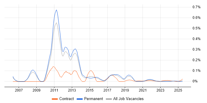 Cognos Framework Manager trend for jobs with Hybrid/Remote/WFH options