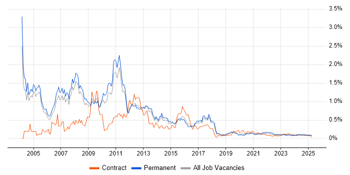 Cognos trend for jobs with Hybrid/Remote/WFH options