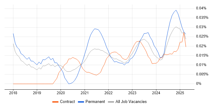 Cohesity trend for jobs with Hybrid/Remote/WFH options