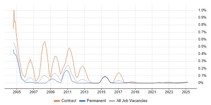 ColdFusion Developer trend for jobs with Hybrid/Remote/WFH options