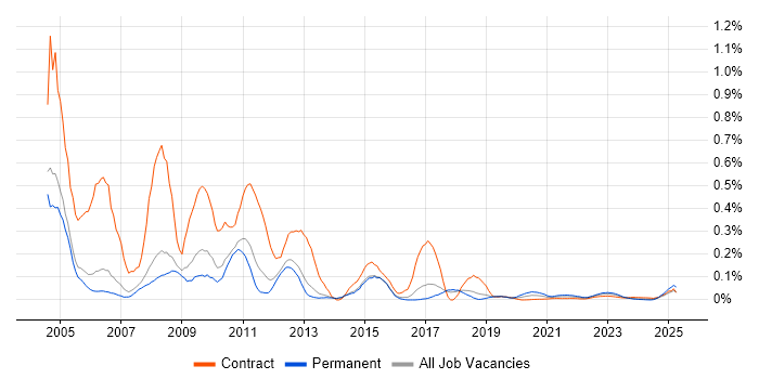 ColdFusion trend for jobs with Hybrid/Remote/WFH options