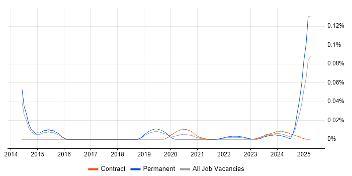 Collaboration Specialist trend for jobs with Hybrid/Remote/WFH options Collaboration Specialist trend for jobs with Hybrid/Remote/WFH options