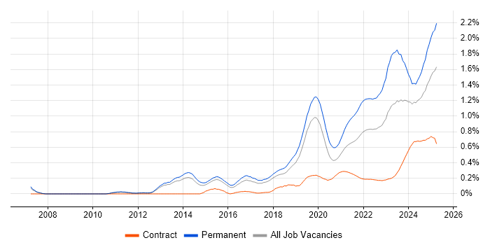 Collaborative Culture trend for jobs with Hybrid/Remote/WFH options Collaborative Culture trend for jobs with Hybrid/Remote/WFH options
