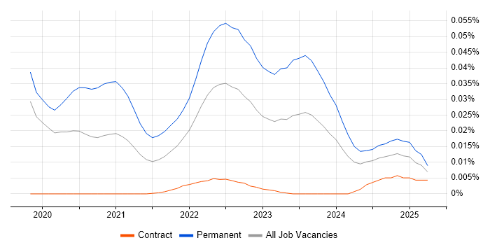Collaborative Engineering trend for jobs with Hybrid/Remote/WFH options