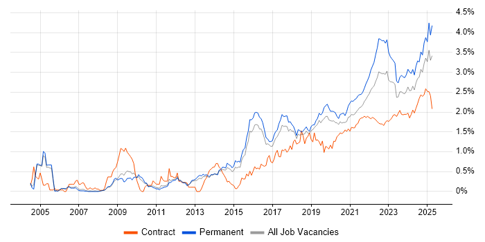 Collaborative Working trend for jobs with Hybrid/Remote/WFH options