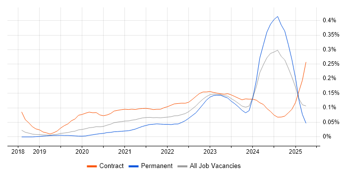 Collibra trend for jobs with Hybrid/Remote/WFH options Collibra trend for jobs with Hybrid/Remote/WFH options