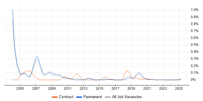 COM+ trend for jobs with Hybrid/Remote/WFH options COM+ trend for jobs with Hybrid/Remote/WFH options